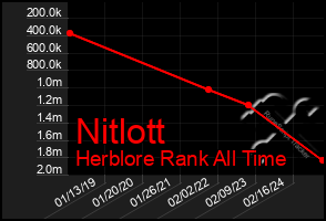 Total Graph of Nitlott