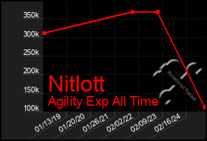 Total Graph of Nitlott