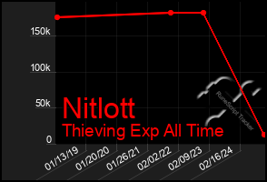 Total Graph of Nitlott