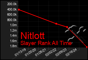 Total Graph of Nitlott