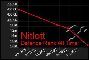 Total Graph of Nitlott