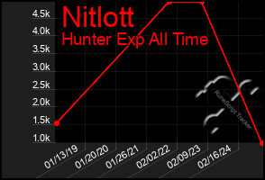 Total Graph of Nitlott