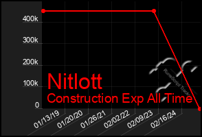 Total Graph of Nitlott