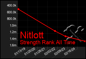 Total Graph of Nitlott