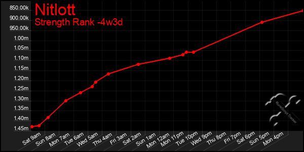 Last 31 Days Graph of Nitlott