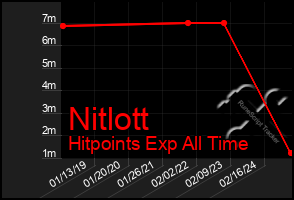 Total Graph of Nitlott