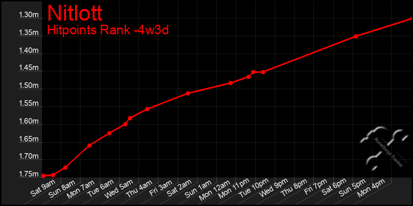 Last 31 Days Graph of Nitlott