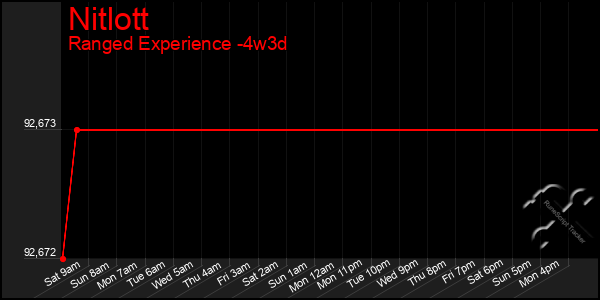 Last 31 Days Graph of Nitlott