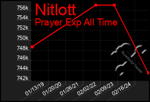 Total Graph of Nitlott