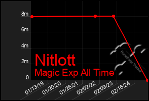 Total Graph of Nitlott