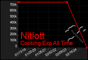 Total Graph of Nitlott