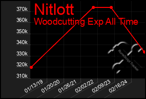 Total Graph of Nitlott