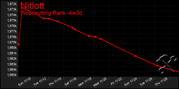 Last 31 Days Graph of Nitlott