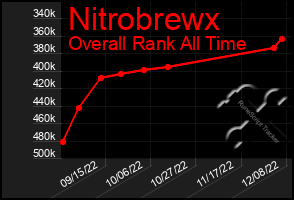 Total Graph of Nitrobrewx