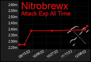 Total Graph of Nitrobrewx