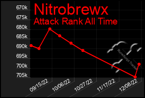 Total Graph of Nitrobrewx