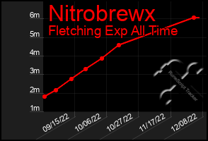 Total Graph of Nitrobrewx