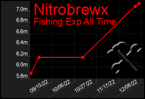 Total Graph of Nitrobrewx