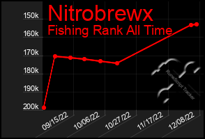 Total Graph of Nitrobrewx