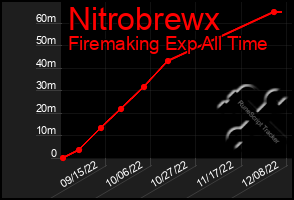 Total Graph of Nitrobrewx