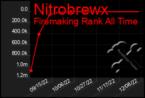 Total Graph of Nitrobrewx