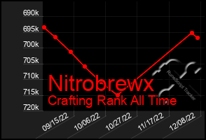 Total Graph of Nitrobrewx