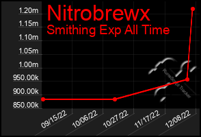 Total Graph of Nitrobrewx