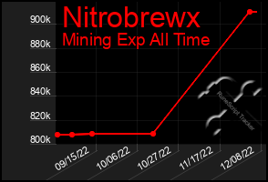 Total Graph of Nitrobrewx