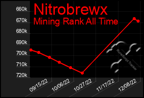 Total Graph of Nitrobrewx