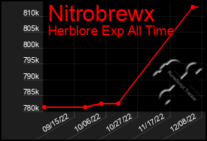 Total Graph of Nitrobrewx