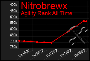 Total Graph of Nitrobrewx