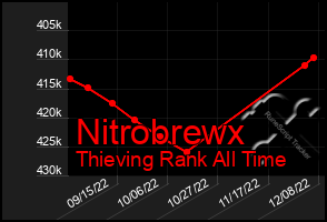 Total Graph of Nitrobrewx