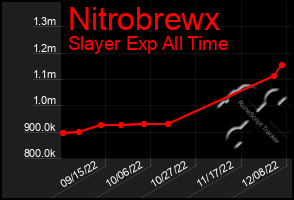 Total Graph of Nitrobrewx