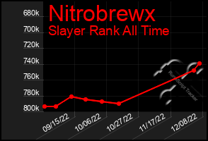 Total Graph of Nitrobrewx