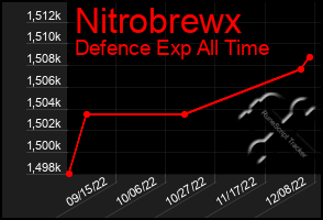 Total Graph of Nitrobrewx