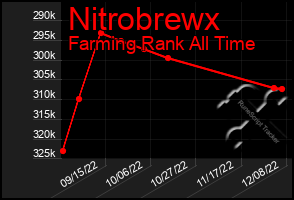 Total Graph of Nitrobrewx