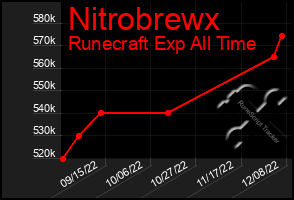 Total Graph of Nitrobrewx