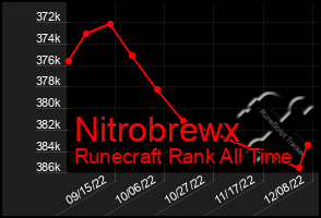 Total Graph of Nitrobrewx