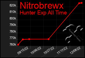 Total Graph of Nitrobrewx