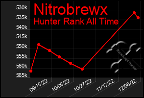 Total Graph of Nitrobrewx