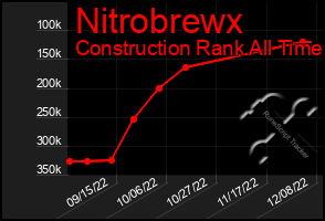 Total Graph of Nitrobrewx