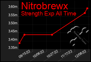 Total Graph of Nitrobrewx