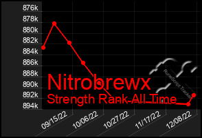 Total Graph of Nitrobrewx