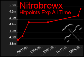 Total Graph of Nitrobrewx