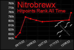 Total Graph of Nitrobrewx