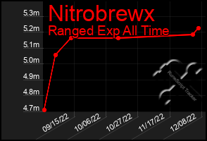 Total Graph of Nitrobrewx