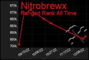 Total Graph of Nitrobrewx