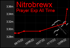 Total Graph of Nitrobrewx