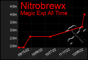 Total Graph of Nitrobrewx