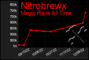 Total Graph of Nitrobrewx